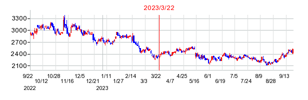 2023年3月22日 10:24前後のの株価チャート